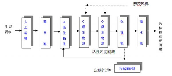 生活污水處理設(shè)備 生活污水處理設(shè)備
