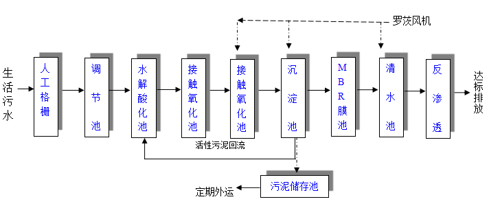 地埋式污水處理設(shè)備 地埋式污水處理設(shè)備