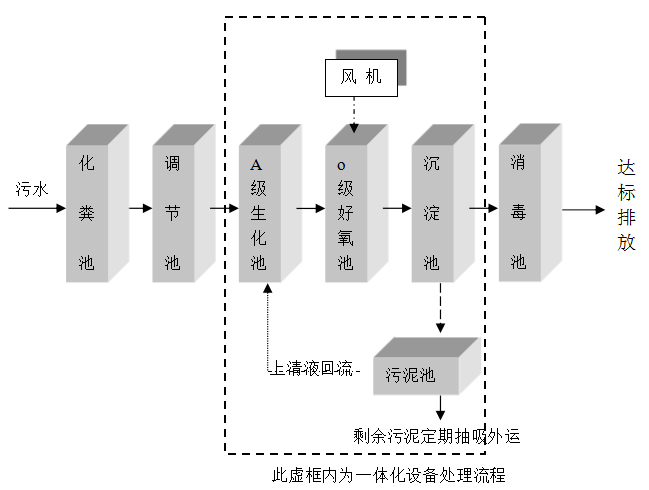 門診污水處理設(shè)備 門診污水處理設(shè)備