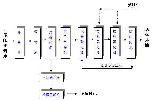 油墨污水處理設(shè)備 油墨污水處理設(shè)備