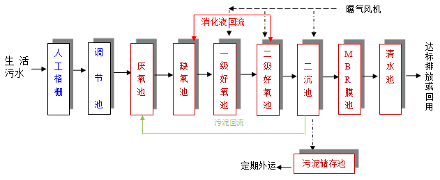 mbr一體化污水處理設(shè)備 mbr一體化污水處理設(shè)備