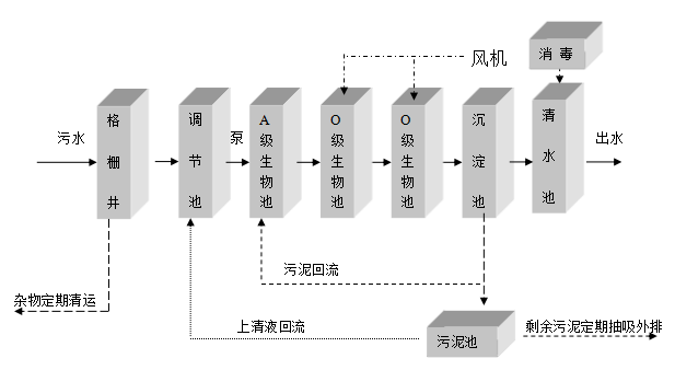 學校實驗室污水處理設備 學校實驗室污水處理設備
