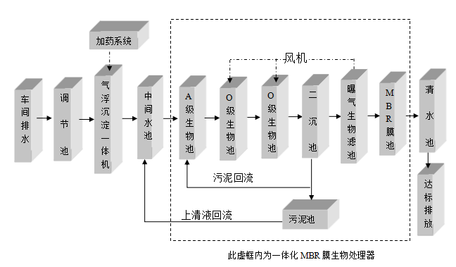 含油污水處理設(shè)備 含油污水處理設(shè)備