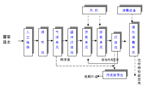 屠宰廠污水處理設備 屠宰廠污水處理設備